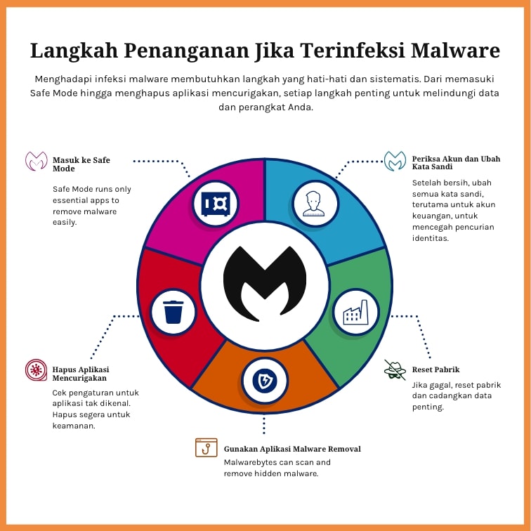 Langkah Penanganan Jika Terinfeksi Malware