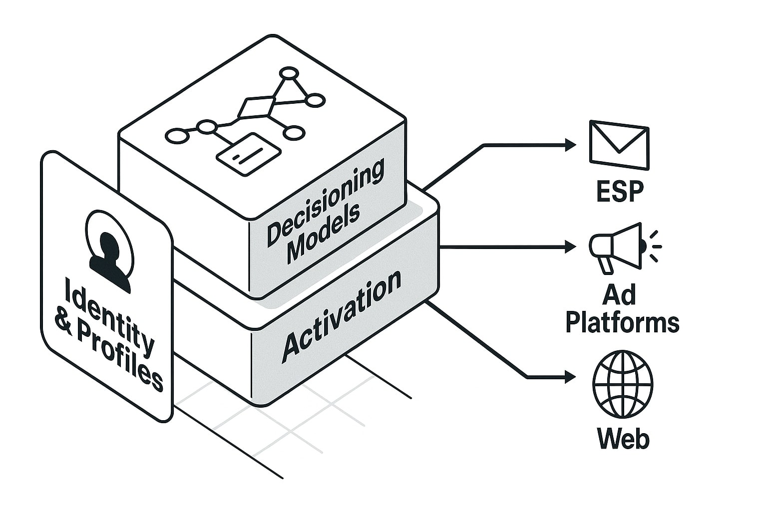 Decisioning pipeline with identity profiles models and activation to email ads landing pages