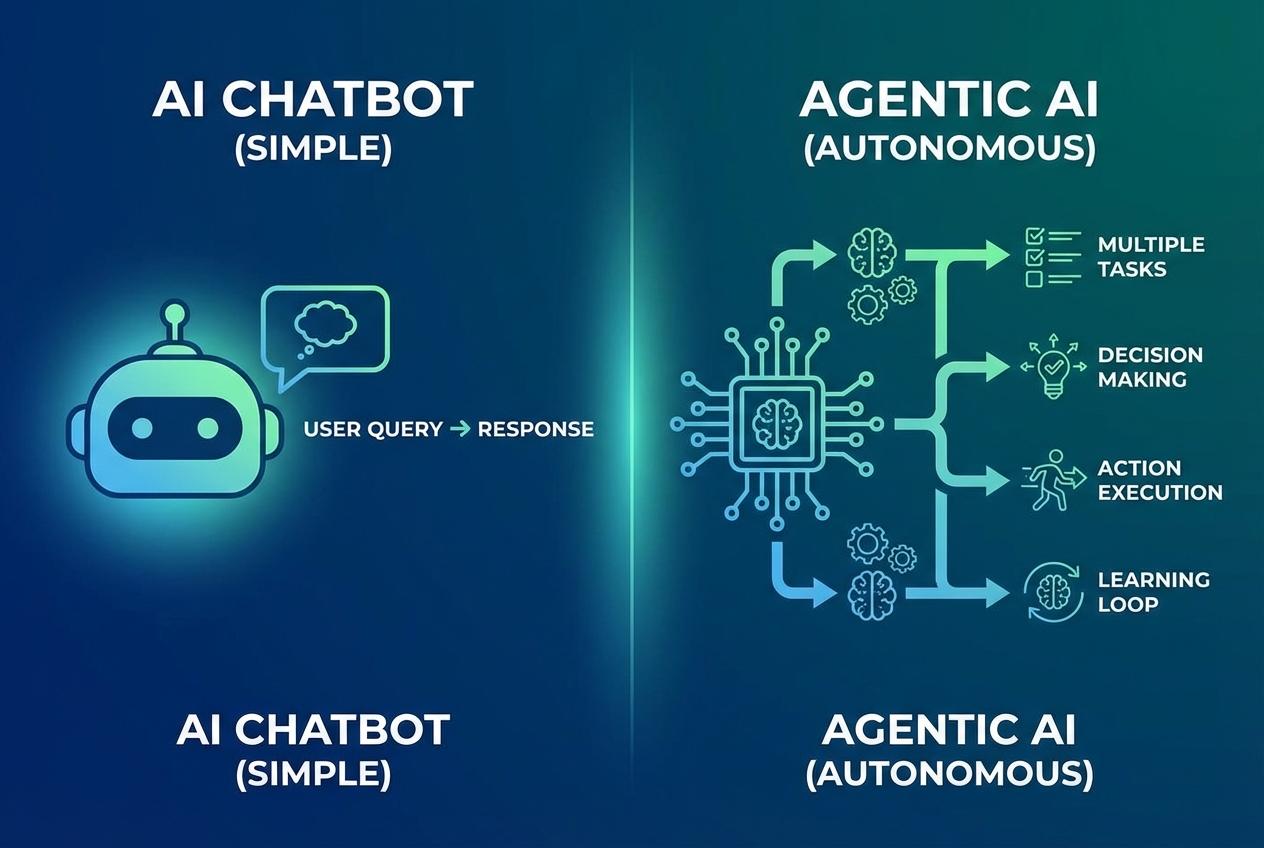 Ilustrasi perbedaan AI agent dan chatbot berdasarkan kemampuan menjalankan tugas.